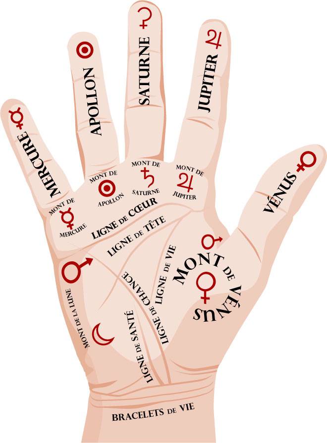 Main chiromancienne, avec les différentes correspondances astronomiques.