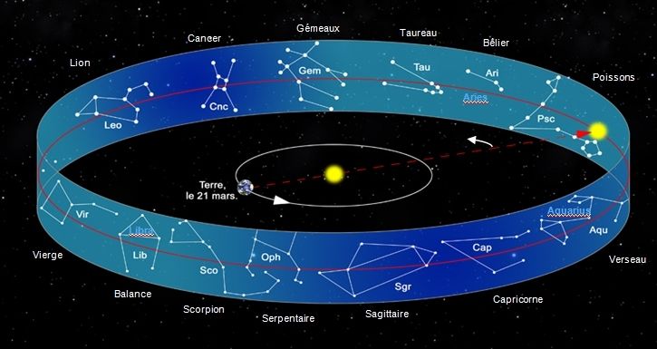 Schéma des constellations formant la roue des signes du zodiaque autour de la terre.