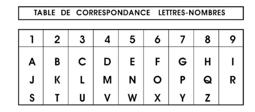 Tableau de correspondance numérologique des lettres et des nombres.